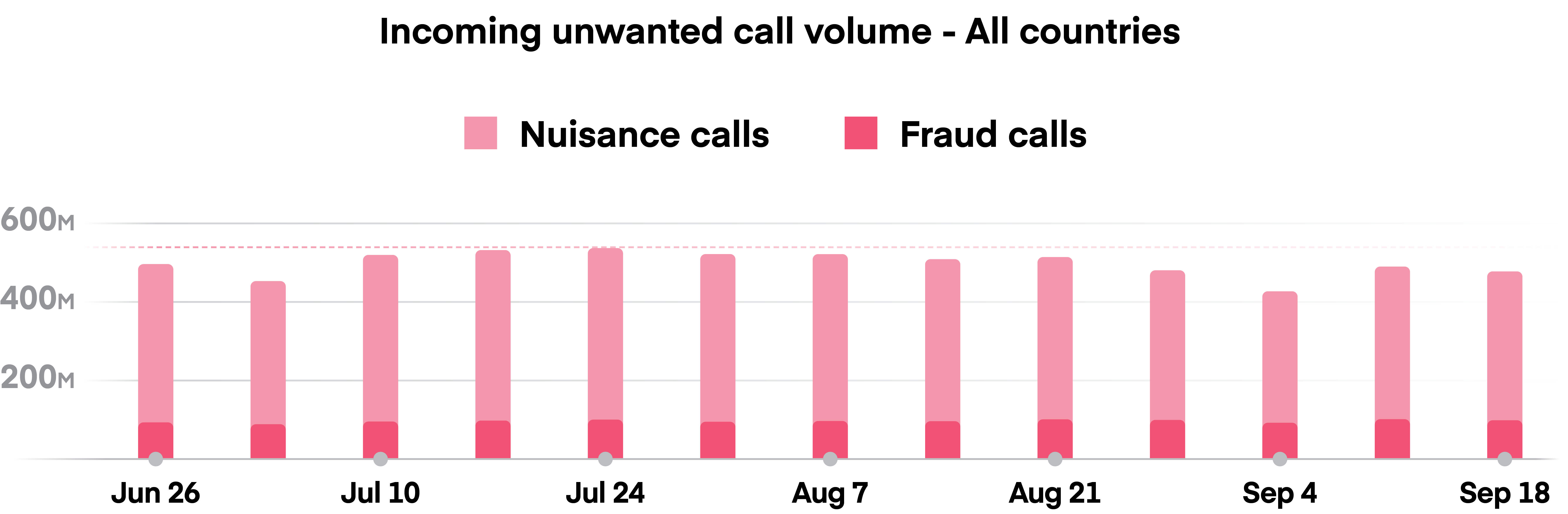 Hiya Rapport sur les menaces liées aux appels téléphoniques dans le monde Q3 2023 Dans
